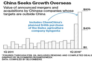 Giá trị các thương vụ M&A được các công ty Trung Quốc thực hiện tại nước ngoài qua các năm