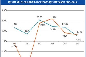 Đầu tư trái phiếu dễ chiến thắng thị trường