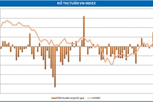 Chiến lược tuần này: Hiện thực hóa lợi nhuận và chờ đợi cơ hội