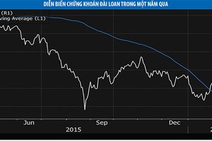 Chứng khoán Đài Loan hút mạnh vốn đầu tư quốc tế