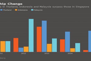 Singapore không còn giữ “ngôi vương” IPO tại Đông Nam Á