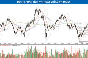 Áp lực chốt lời ngắn hạn sẽ gia tăng
