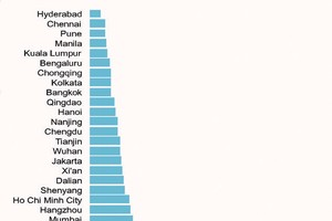 C&W: Giá thuê văn phòng tại Hà Nội và TP. HCM cao hơn BangKok