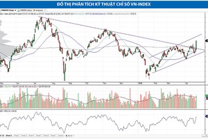 VN-Index bứt phá khỏi xu hướng giảm điểm