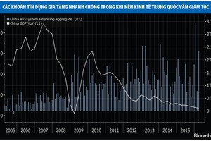 Chứng khoán toàn cầu tăng, Trung Quốc không vui nổi!