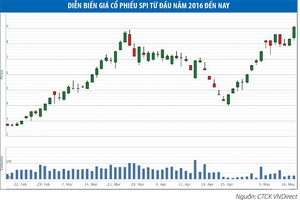 Lãnh đạo SPI “làm xiếc” với giá cổ phiếu?