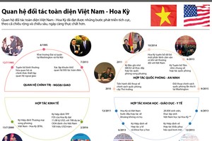 [Infographics] Quan hệ đối tác toàn diện Việt Nam - Hoa Kỳ 
