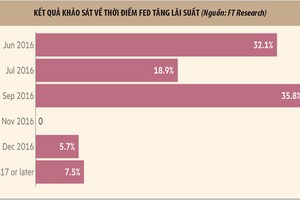 Kỳ vọng Fed sớm nâng lãi suất tiếp tục tăng