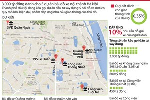 [Infographics] Đầu tư 3.000 tỷ đồng xây 5 bãi đỗ xe ở Hà Nội 