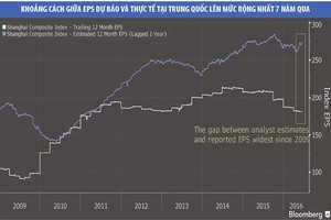Chuyên gia chứng khoán Trung Quốc nhận định thị trường... thường sai!