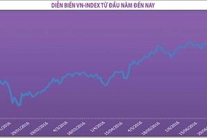 Liên tục vượt đỉnh, VN-Index sẽ tăng đến khi nào?