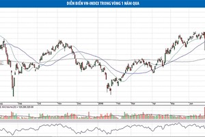 Chưa có dấu hiệu phân phối đỉnh