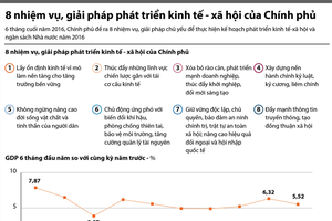 [Infographics] 8 nhiệm vụ, giải pháp phát triển kinh tế - xã hội của Chính phủ 