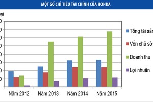 Honda, Toyota, Trường Hải “siêu lợi nhuận” như thế nào