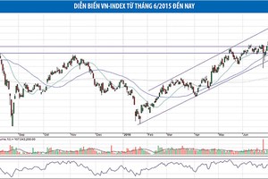 Đà giảm của nhiều nhóm cổ phiếu đã chững lại