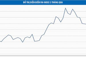 Nửa cuối năm, VN-Index dự báo vượt đỉnh 675 điểm