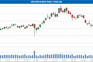 Chờ đợi mốc điểm mới của hai chỉ số