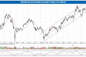 Mốc 680 có thể bị chinh phục