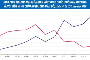 Iran khó thoát khỏi sự phụ thuộc vào đầu tư từ Trung Quốc