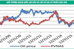 PVN-Index “gắn chặt” hơn với giá dầu