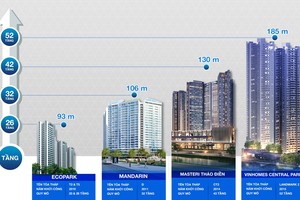 Ricons ngày càng chứng tỏ bản lĩnh trong việc chinh phục dự án cao tầng