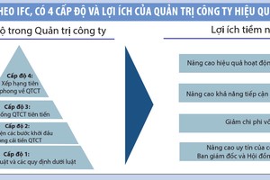 Các bước cơ bản để cải thiện hệ thống quản trị công ty