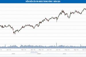 VN-Index bước vào giai đoạn đầu của xu hướng giảm
