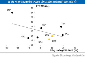 Cổ phiếu dược: Tăng 57%, P/E vẫn ở mức thấp