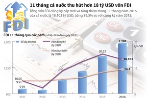 [infoGraphic] 11 tháng 2016 cả nước thu hút hơn 18 tỷ USD vốn FDI 