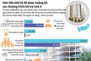 Hơn 900.000 hộ dân hưởng lợi các chương trình hỗ trợ nhà ở 