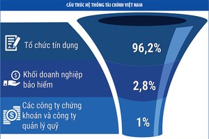 Việt Nam cần một cơ chế điều phối thị trường tài chính