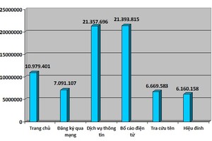 Hoạt động tương tác của Hệ thống đăng ký Doanh nghiệp qua mạng điện tử. Nguồn: Cổng thông tin dangkykinhdoanh.gov.vn