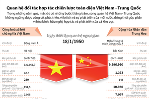 [Infographic] Quan hệ đối tác hợp tác chiến lược toàn diện Việt Nam - Trung Quốc 