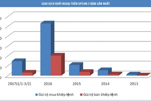 UPCoM: Sức hút vốn ngoại lớn dần