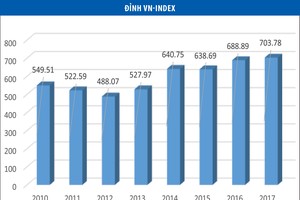 Sau mốc 700 điểm, VN-Index dò đỉnh mới
