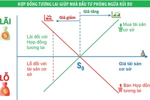 Nhà đầu tư được lợi gì khi thị trường chứng khoán phái sinh vận hành?