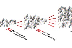 Từ 14 chuyên gia về TTCK phái sinh đầu tiên, SSI tiến hành đào tạo cho các giám đốc chi nhánh, rồi mở rộng đào tạo cho các môi giới của Công ty nhằm giúp khách hàng hiểu và sử dụng sản phẩm mới. 