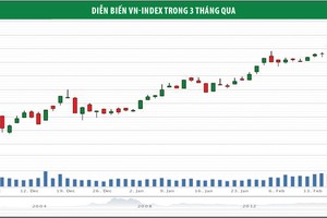 Dòng tiền tìm cơ hội ở nhóm chứng khoán, bất động sản và dầu khí