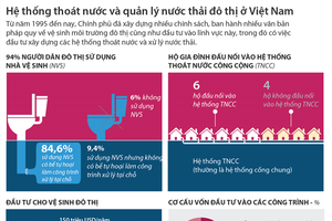 [Infographic] Hệ thống thoát nước và quản lý nước thải đô thị ở Việt Nam 