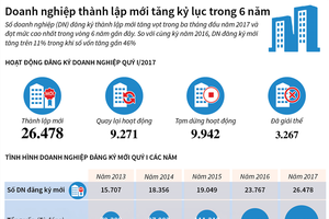 [Infographic] Doanh nghiệp thành lập mới tăng kỷ lục trong 6 năm 