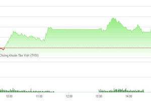 Phiên chiều 10/4: Bất động sản, chứng khoán nổi sóng