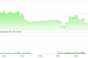 Phiên chiều 11/4: Dòng chuyển hướng, cổ phiếu bất động sản vừa và nhỏ bị bán mạnh