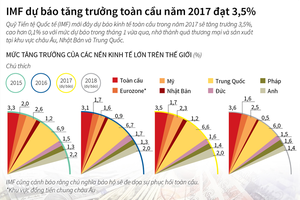[Infographic] IMF dự báo tăng trưởng toàn cầu năm 2017 đạt 3,5% 