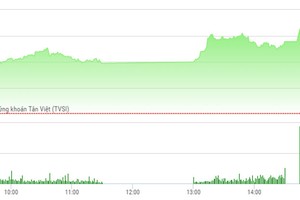 Phiên chiều 27/4: Thị trường bùng nổ, nhiều mã nổi sóng