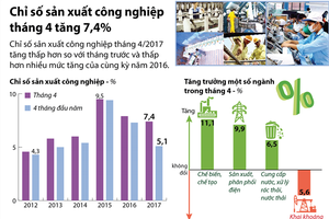 [Infographic] Chỉ số sản xuất công nghiệp tháng 4 tăng 7,4%