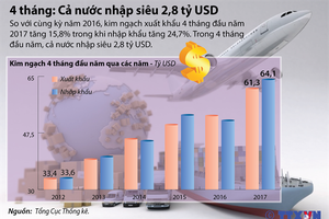 [Infographic] 4 tháng: Cả nước nhập siêu 2,8 tỷ USD