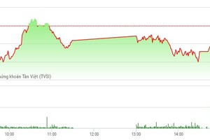 Phiên chiều 8/5: Dòng tiền ồ ạt chảy, cổ phiếu bất động sản nổi sóng