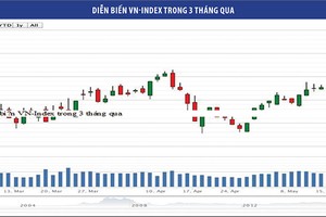 Lạc quan về cổ phiếu bất động sản