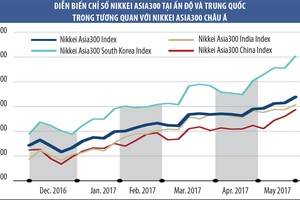 Chứng khoán Trung Quốc đang tụt lùi so với Ấn Độ