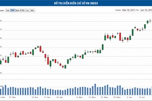 Dòng vốn dịch chuyển từ các kênh đầu tư khác sang cổ phiếu